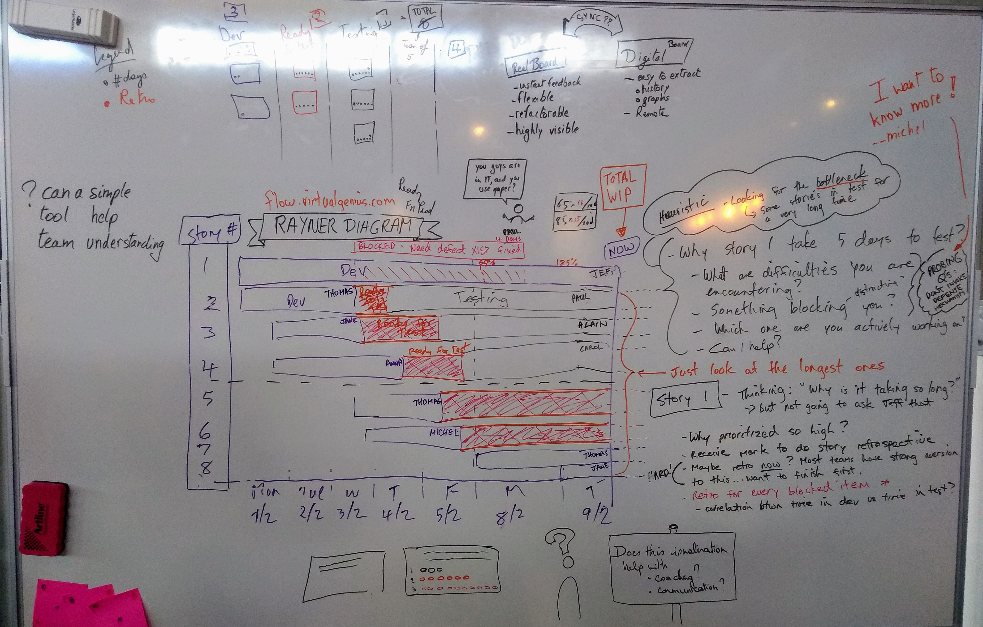 Rayner diagram